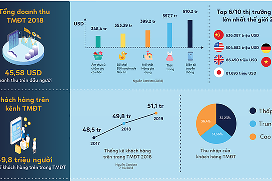 Thương mại điện tử Việt xếp thứ 6 thế giới